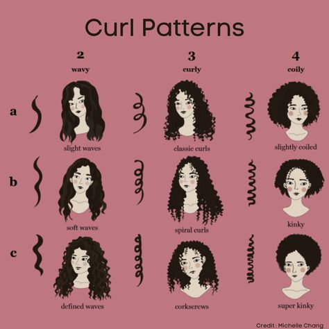 Your wavecurlor coil pattern generally acts as a guide to help you style and care for your hairWhat do you think of this curl typing system Curl Pattern Chart, Curl Chart Pattern, Curl Types Chart, Curl Type Chart, Curl Pattern, Types Of Curls, Curl Types, Different Types Of Curls, Coils