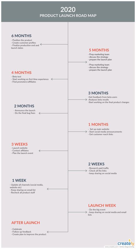 Product Launch Timeline Template Launch Campaign Ideas, Business Launch Plan, Public Relations Career, Brand Awareness Campaign, Communication Plan Template, Pr Strategy, Brand Marketing Strategy, Launch Plan