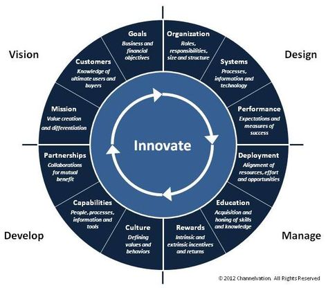 Leadership, Innovation Strategy, Innovation Management, Strategic Planning, Banking Industry, Business Process, Business Planning, Instructional Design, Management