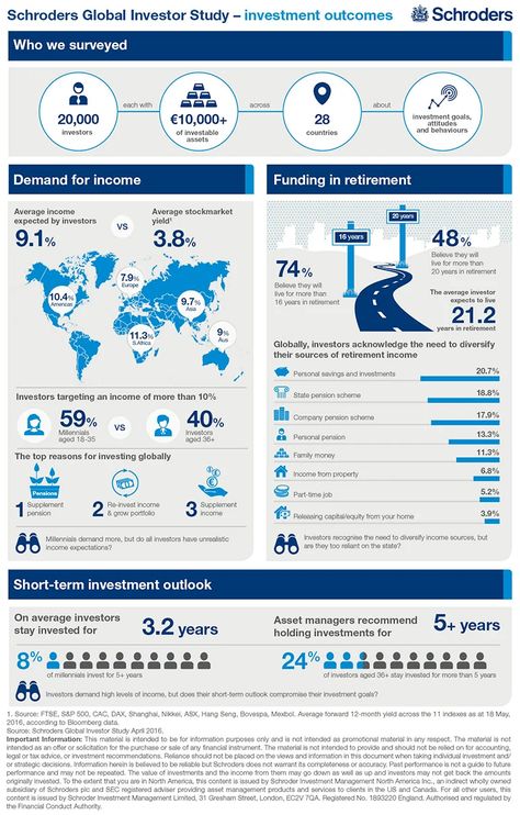 Infographic: Investment outcomes - unrealistic expectations - Professional Investor - Schroders Finance, Management, Finance Infographic, Management Company, Investors, Investment Companies, Investment Tips, Outcomes, Infographic