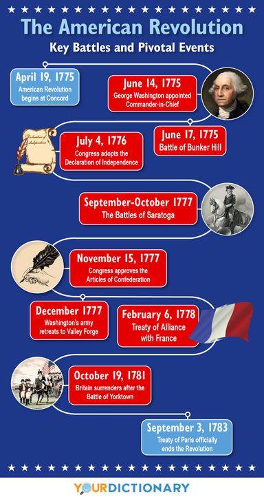 American Revolution Timeline: The Major Events and Battles English, United States History, United States History Timeline, American Revolution Battles, American Revolution Timeline, American Government, American History Lessons, American Revolution For Kids, American Imperialism