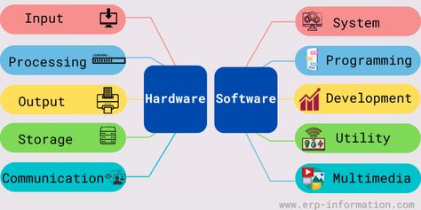 Worksheets, Software, Photo Art, Hardware, Hardware Software, Software Development, Programing Software, What Is Software, Windows Operating Systems