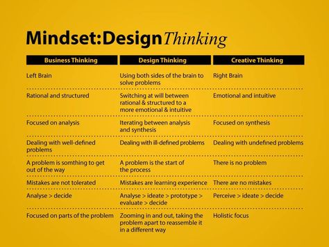 Design Thinking Organisation, Leadership, Design, Web Design, Ux Design, Instructional Design, Principles Of Design, Design Thinking Process, Business Design