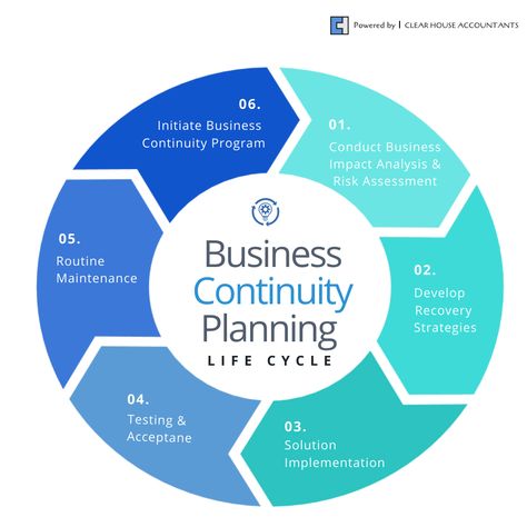 Businesses can prepare for the worst with an effective business continuity plan. Read our guide to develop your own Business Continuity Plan. Business Continuity Planning, Business Plan Template, Business Continuity, Business Planning, Business Tools, Basic Business Plan, Business Process, Business Infographics