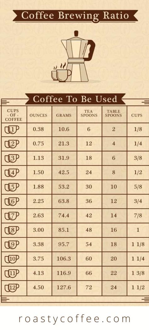 Perfect the Coffee to Water Ration with this Coffee to Water Ratio Calculator. It makes the perfect cup every time! #coffee Moka, Coffee Measurements, Coffee Chart, Coffee Making Machine, Coffee Brewing Methods, Coffee Brewing, Coffee Type, Coffe Machine, Instant Coffee