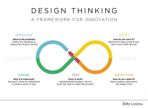 Design Thinking / Billy Loizou Layout, Web Design, Ux Design, Design Thinking Tools, Systems Thinking, Design Thinking Process, Instructional Design, What Is Design, Innovation Design