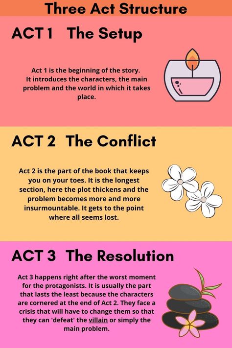 Here I explain how to use the Three Act Structure to outline your novel. It will help you ensure that every scene you write has its own direction. It will also allow you to give proper attention to each point in the story. Thanks to this article, you will understand how to use the Three Act Structure but more importantly why it is loved so much. Keep this article in mind while writing your story outline, it will help you immensely. Writing Tips, Writing A Book, English, Writing Prompts, Polaroid, Inspiration, Writing Therapy, Writing Help, Three Act Structure
