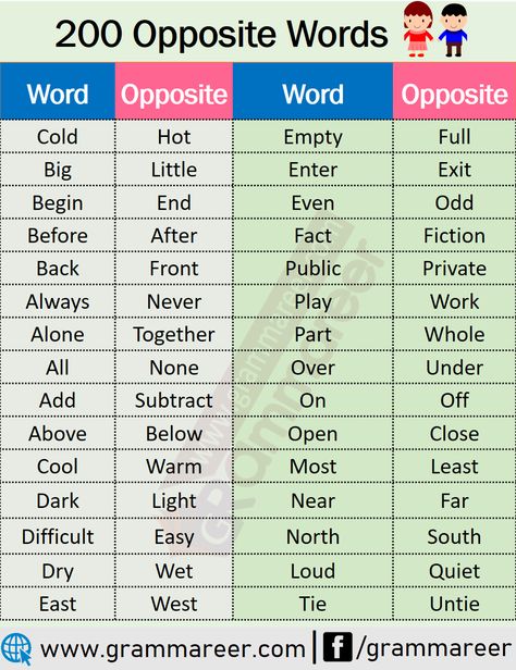 200 Common Opposite Words List in English | Grammareer Reading, English Grammar, English Opposite Words, English Vocabulary Words, Vocabulary Words, Phonics Words, English Vocabulary Words Learning, English Phonics, English Transition Words