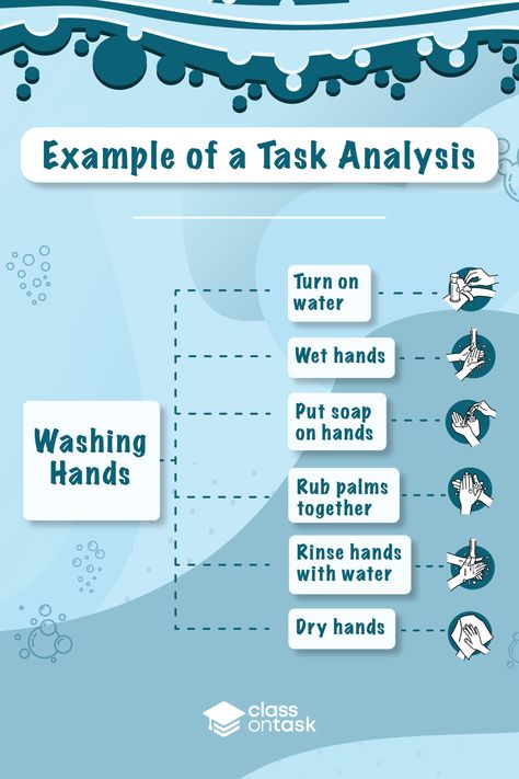A task analysis can help break down a goal into small attainable steps so that they are easier to understand. You can think of a task analysis as a list of intructions to follow when completing something. Above is a great example of a simple task analysis for washing your hands. #taskanalysis #aba #behavior analysis Education, Adhd, Reading, Ideas, Special Education, User Interface Design, Task Analysis, Behavior Analysis, Teaching Strategies
