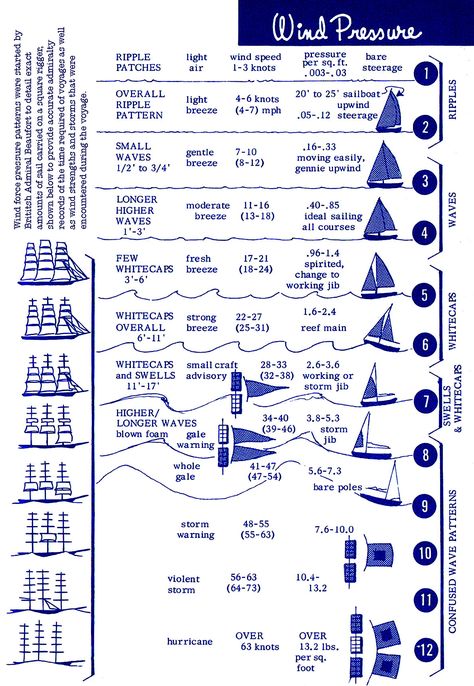Awesome! Beaufort-Scale-by-Pat-Royce Waves, Beaufort Scale, Tags, Wind, Beaufort, Post, Boat, Sailing Boat