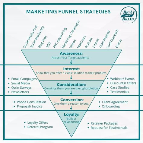 Content Marketing, Organisation, Marketing Strategy Social Media, Email Marketing Strategy, Sales And Marketing, Social Media Marketing Content, Social Media Marketing Business, Marketing Strategy Plan, Business Marketing Plan