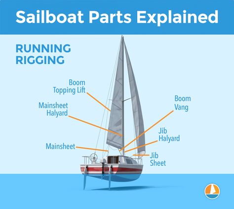 Sailboat Parts Explained: Illustrated Guide (with Diagrams) - Improve Sailing Summer, Museums, Toys, Sailboat, Art, Boat Parts, Sailing Basics, Sailing Lessons, Boat