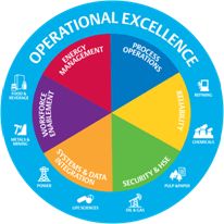 Leadership, Supply Chain Management, Critical Thinking, Operational Excellence, Supply Chain, Key Performance Indicators, Management, Consulting, Center Management