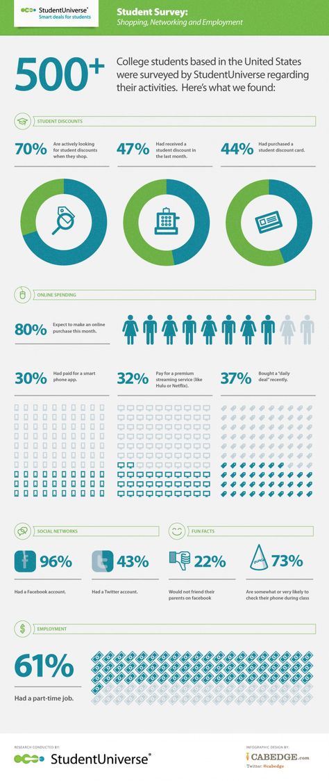 Data visualization summing up findings from a student survey conducted by StudentUniverse. Web Design, Design, Inspiration, Web Design Trends, Survey Design, Ecommerce Infographic, Infographic Marketing, Survey Data, Data Dashboard
