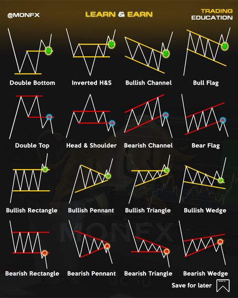Chart Pattern - Retest View #forex #forextrading #chartpattern Bursa, Chart Patterns Trading, Stock Chart Patterns, Trading Charts, Technical Trading, Stock Charts, Technical Analysis Charts, Chart, Trading Strategies
