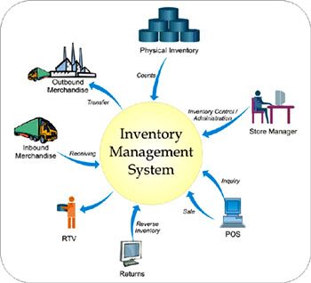Inventory Control Management System Software, Inventory Management Software, Inventory Management, Ecommerce Software, Software Development, Tracking Software, Application Development, Warehouse Management System, Warehouse Management
