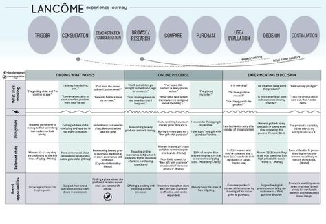 The Customer Journey Mapping Guide to Getting Started Ideal Customer, Customer Behaviour, Brand Experience, Customer Journey Mapping, Social Media Listening Tools, Customer, Experience Map, Social Media Listening, Infographic
