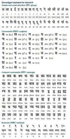 Sanskrit (संस्कृतम्) is the classical language of Indian and the liturgical language of Hinduism, Buddhism, and Jainism. It is also one of the 22 official languages of India. The name Sanskrit means "refined", "consecrated" and "sanctified". It has always been regarded as the 'high' language and used mainly for religious and scientific discourse. (...) India, Sanskrit Language, Sanskrit Grammar, Sanskrit, Hindi Alphabet, Sanskrit Words, Hindi Language, Hindi Language Learning, Learn Hindi