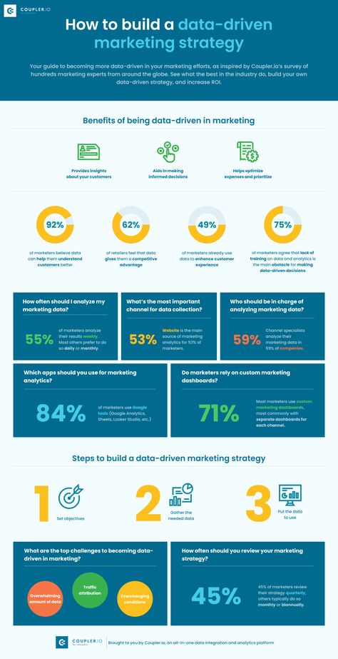 How to Build a Data-Driven Marketing Strategy Promotion, Data Driven Marketing, Marketing Strategy Infographic, Marketing Strategy, Digital Customer Journey, Data Driven, Strategy Infographic, Infographic Marketing, Marketing Director