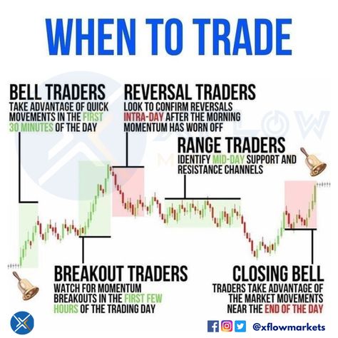 Some tips on when to trade coming right up! 😎 . . . 💲Follow @xflowmarkets for more #tradingtips ! 🧠 💲Make sure to Save, Share, Comment, and Like! 🆓 💲Checkout the link in our bio! 💭 💲DM us for any queries! 🤔 . . . #forexinvestor #technicalanalysis #investment #moneyteam #tradingmotivation #forex #cryptocurrency #euro #dogecoin #learntrading Forex Trading Strategies, Stock Trading Strategies, Forex Trading Training, Forex Trading Quotes, Investing Money, Online Stock Trading, Trading Strategies, Money Management Advice, Option Trading