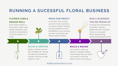 Floral, Design, Florist Business Plan, Become A Florist, Subscription Business, Business Planner, How To Plan, Business Planning, Creating A Business