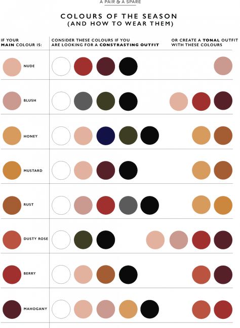 SeasonColoursInfographic Inspiration, Pantone, Colour Schemes, Design, Color Combinations For Clothes, Color Combinations, Color Schemes, Color Pairing, Color Combos