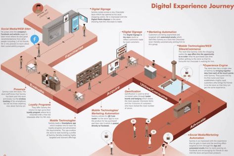 Digital customer journeys: the ultimate guide to optimising them properly - Contentsquare Web Design Trends, Design, Customer Experience Mapping, Customer Journey Mapping, Customer Experience, Digital Customer Journey, Customer Experience Quotes, Service Design, Experience Map