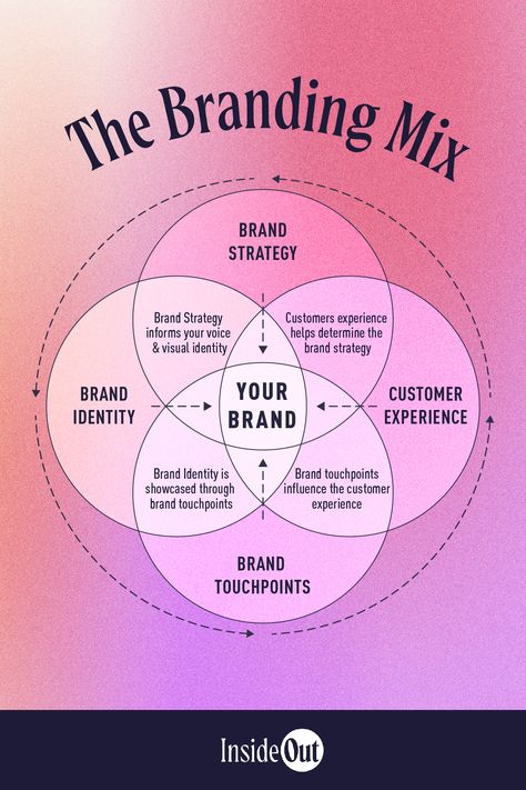 Instagram, Design, Branding Advice, Brand Marketing Strategy, Branding Basics, Personal Branding Strategy, Brand Strategy Template, Successful Branding, Brand Marketing