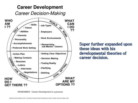 Ideas, Career Development, Career Decisions, Decision Making, Employment, Marketing Jobs, Exam, Career, Action Plan