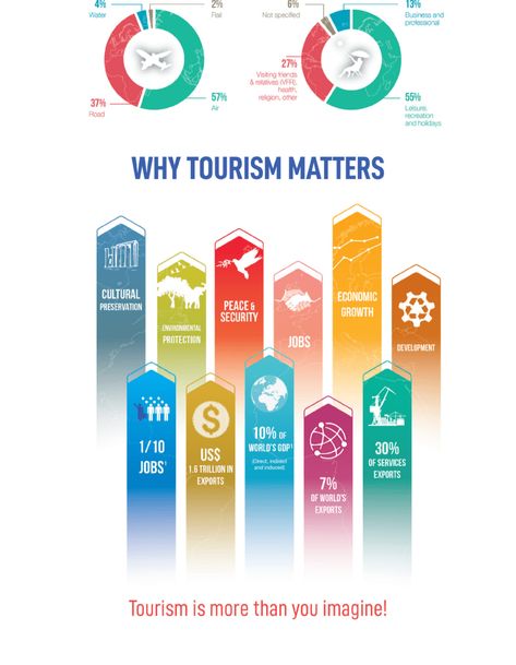 The Importance of tourism | Understanding the tourism industry - Tourism Teacher Ideas, Travel Destinations, Destinations, Tourism Management, Service Jobs, Sustainable Tourism, Tourism Industry, Tourism, Environmental Protection