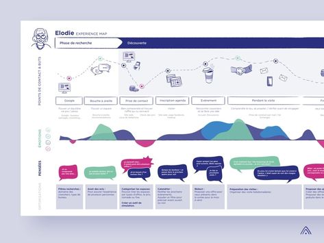 I like the way this version of a user scenario maps the emotions multidimensionally and also includes quotes at every step Dashboard Design, Web Design, Layout, Design, Customer Experience Mapping, Service Map, Experience Map, Customer Journey Mapping, Service Blueprint