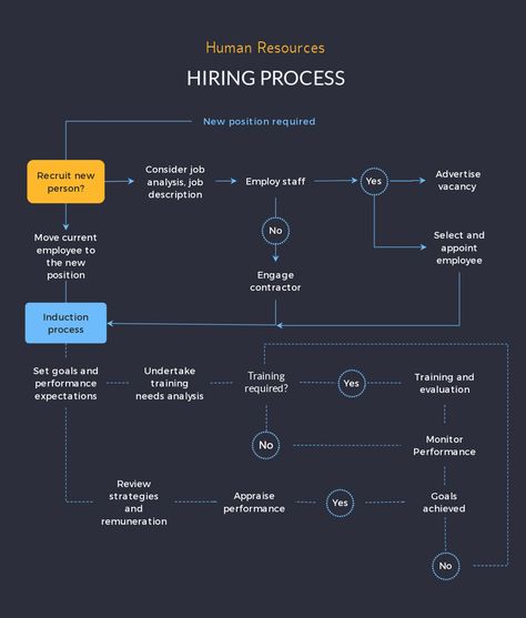 How to Make a Flowchart with Visme human resources hiring process Design, Hiring Process, Employee Onboarding, Hiring Employees, Interview Process, Marketing Resources, Human Resource Development, Payroll, Onboarding