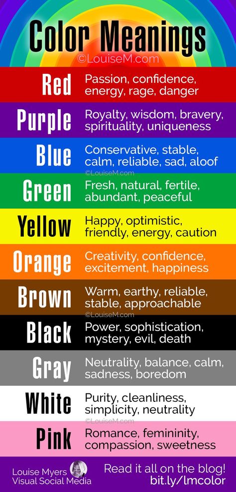rainbow of colors with their names and meanings on an infographic. Design, English, Color Meaning Personality, What Do Colors Mean, Color Personality Quiz, Color Personality Chart, Color Psychology Blue, Color Meaning Chart, What Colors Mean