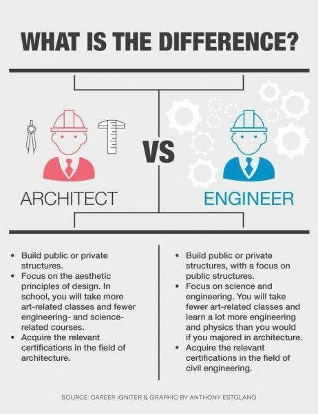 Main Differences Between Architects and Civil Engineers - Engineering Feed Architecture, Design, Structural Engineering, Principles Of Design, Engineering Design, Architectural Engineering, Civil Engineering Design, Civil Engineering Construction, Engineering