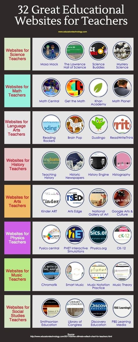 32 Educational Websites Organized by Content Area curated by Educators' Technology Teaching History, Lesson Plans, Pre K, Educational Technology, Education, Science Websites, Learning Websites, Educational Websites, Educational Apps