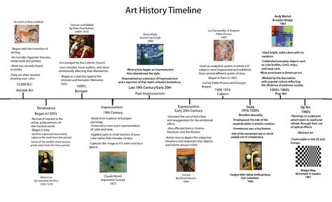 Kaylan Shull: Art History Timeline Art Lessons, History, Art, Art History, Famous Artists, Art Timeline, Art Movement, Art Classes, 19th Century Art
