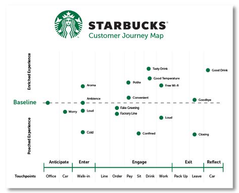 Customer Journey Mapping: How to Create One the Best Way (Template) Web Design, Ux Design, Inbound Marketing, Customer Journey Mapping, Customer Experience Mapping, Customer Experience, Customer Experience Design, Business Reviews, Business Strategy