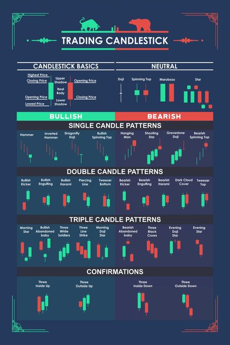 How To Read Candlesticks: A Comprehensive Guide Trading Chart Patterns, Candlesticks Patterns, Candlestick Chart Patterns, Crypto Portfolio, Chart Patterns Trading, Trading Chart, Technical Analysis Tools, Candle Pattern, Candlestick Chart
