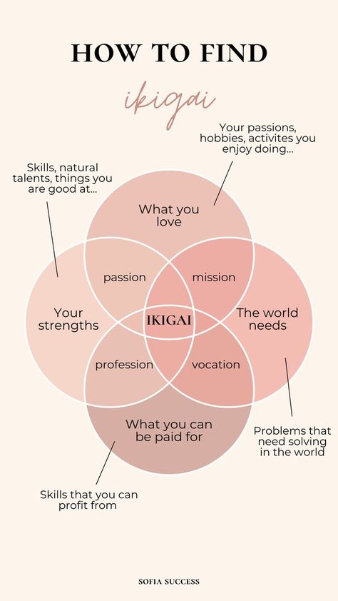 how to find your passions with ikigai Coaching, Motivation, How To Discover Yourself, How To Find Motivation, Career Planning, Career Vision Board, Career Goals, Career Ideas, How To Improve Yourself