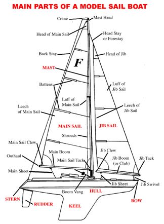Art, Catamaran, Trips, Boat Parts, Boat Navigation, Boat Engine, Sailboat Yacht, Boat Plans, Model Sailboats