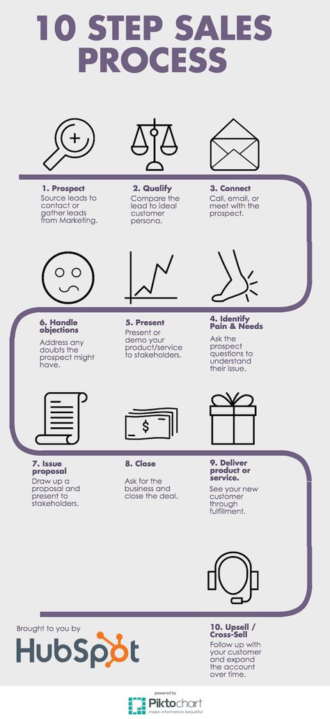 What a Basic Sales Process Looks Like [Infographic], via @HubSpot Inbound Marketing, Organisation, Marketing Plan, Sales Skills, Sales Strategy, Marketing Strategy, Sales Tips, Sales Motivation, Digital Marketing Strategy