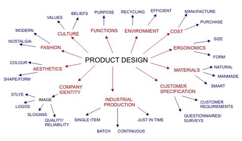 Design, Product Development Process, Data Visualization Design, Marketing Courses, Product Development, Business Process, Marketing A New Product, Marketing Plan, Business Development