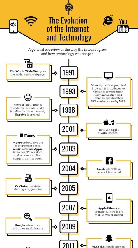 Evolution Of The Internet Timeline Infographic Design, Infographics, Infographic Marketing, Internet Technology, Internet Timeline, Timeline Infographic Design, Infographic Templates, Data Visualization, Infographic Examples