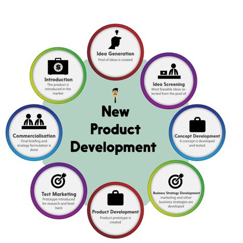 NPD -- NEW PRODUCT DEVELOPMENT Leadership, Big Data, Product Development Process, Product Development Stages, Product Development, Business Development Strategy, New Product Development, Marketing Strategy, Concept Development