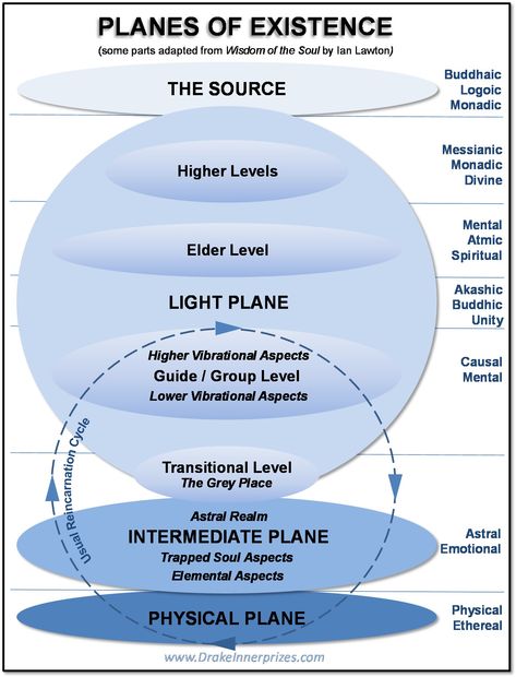 The above diagram shows the “layers” or dimensions or planes of existence. Description from drakebearstephen.wordpress.com. I searched for this on bing.com/images Mindfulness, Alchemy, Quantum, Metaphysics, Mind Body, Psychic Development, Dimensions, Spirit Science, Astral Plane