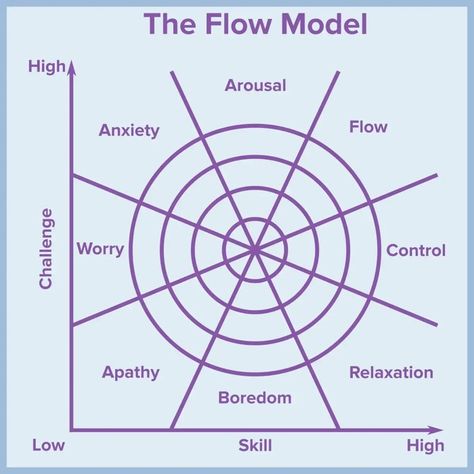 The Science of 'Flow States', Explained by a Cognitive Science Researcher Flow Psychology, Call Flow, Brain Structure, Psychiatric Nursing, Flow State, Learning Theory, Cognitive Science, Getting Back In Shape, Leadership Training