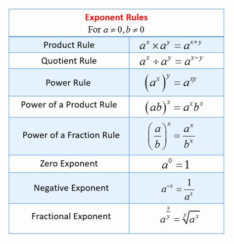Multiplication Properties Of Exponents Worksheet Elegant Multiplying Exponents with Different Bases and the Same – Chessmuseum Template Library Studio, Fractions, Exponent Rules, Exponents Math, Exponents Anchor Chart, Math Formulas, Math Methods, Exponents, Mathematics Education