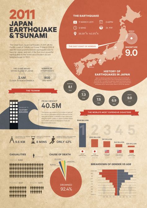 Japan Earthquake | Visual.ly Layout, Information Design, Infographic Examples, Data Visualization Design, Data Visualization, Create Infographics, Infographic Design Layout, Infographic Design Inspiration, Infographic Layout