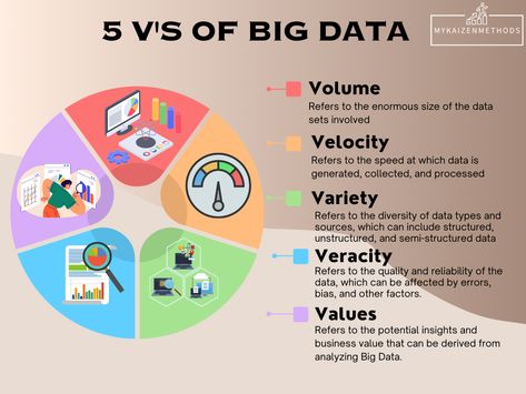 This large amount of data is having various characteristics which are used to categorized it. There are 5V’s which are associated with characteristics of big data. #Big data #Big Data Analytics #Cloud computing #Cyber Security #Industry 4.0 #Internet of Things (IoT) Fan Art, Big Data, Art, Cloud Computing, Fan, Iot, Cma, Big, Hadoop Spark