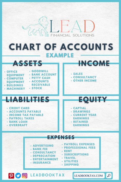 Every business needs to have a list of chart accounts. With that, if you still don't have one, here are some examples you can take into consideration in terms of your business accounting! #chartsofaccounts #accounts #business Accounting Help, Accounting Information, Accounting Basics, Money Management Advice, Accounting Degree, Business Bank Account, Accounting Training, Small Business Accounting, Accounting 101